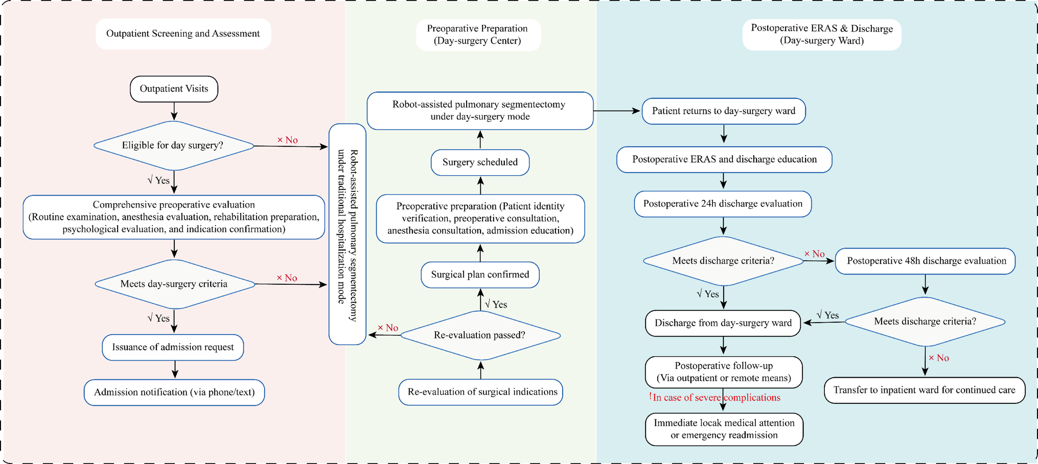 Safety and cost-effectiveness of day surgery in Da Vinci-assisted pulmonary segmentectomy