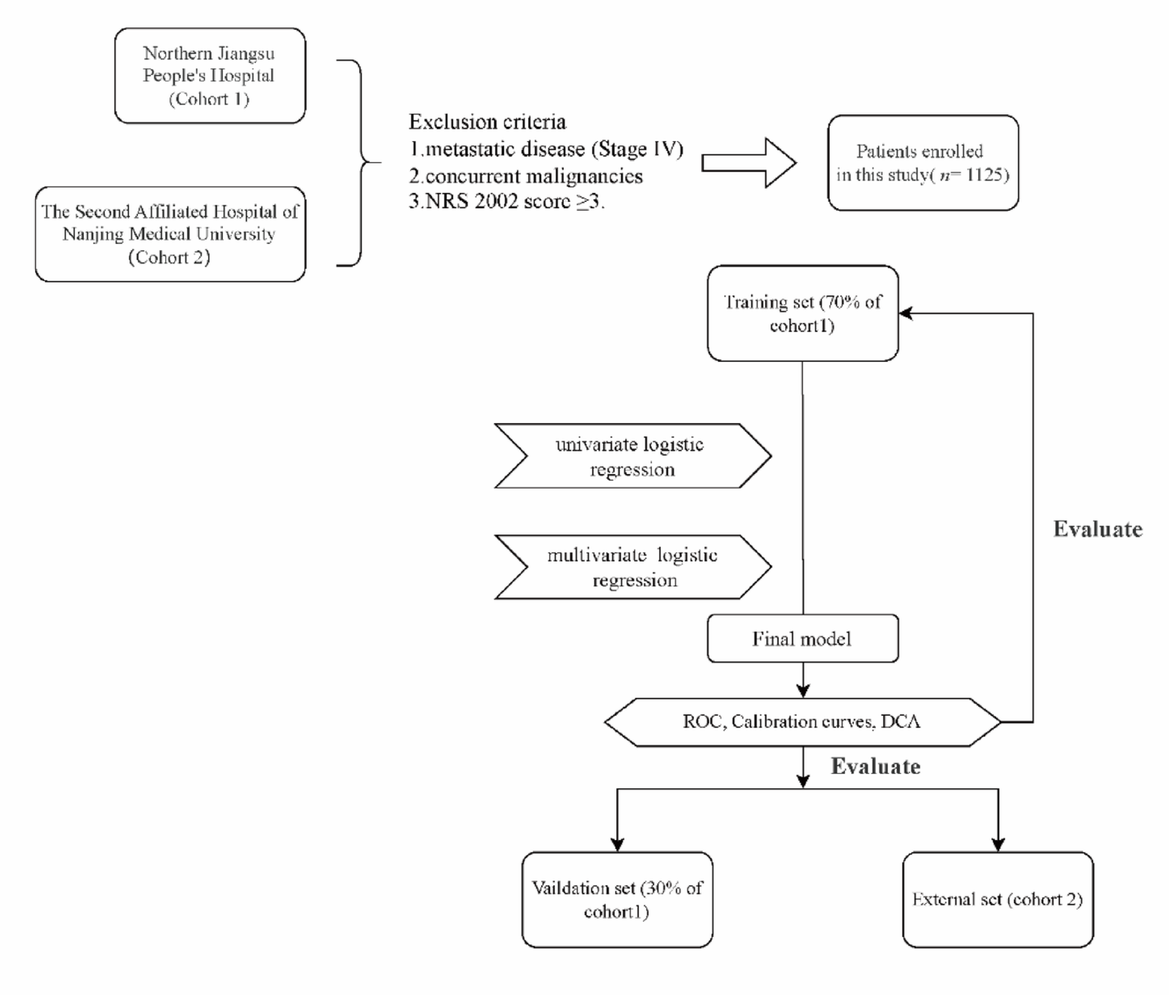 Dual-center development and validation of an immunoinflammatory-based preoperative model for predicting postoperative cachexia in colorectal cancer