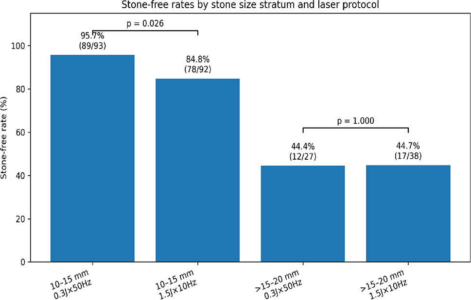 Equal-power Ho:YAG laser energy–frequency modulation during RIRS for renal pelvis stones: 0.3 J × 50 Hz vs. 1.5 J × 10 Hz