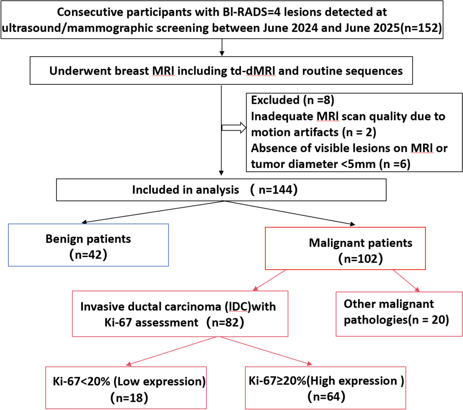 Time-dependent diffusion MRI for non-invasive differentiation of benign and malignant breast lesions and evaluation of proliferation index biomarkers