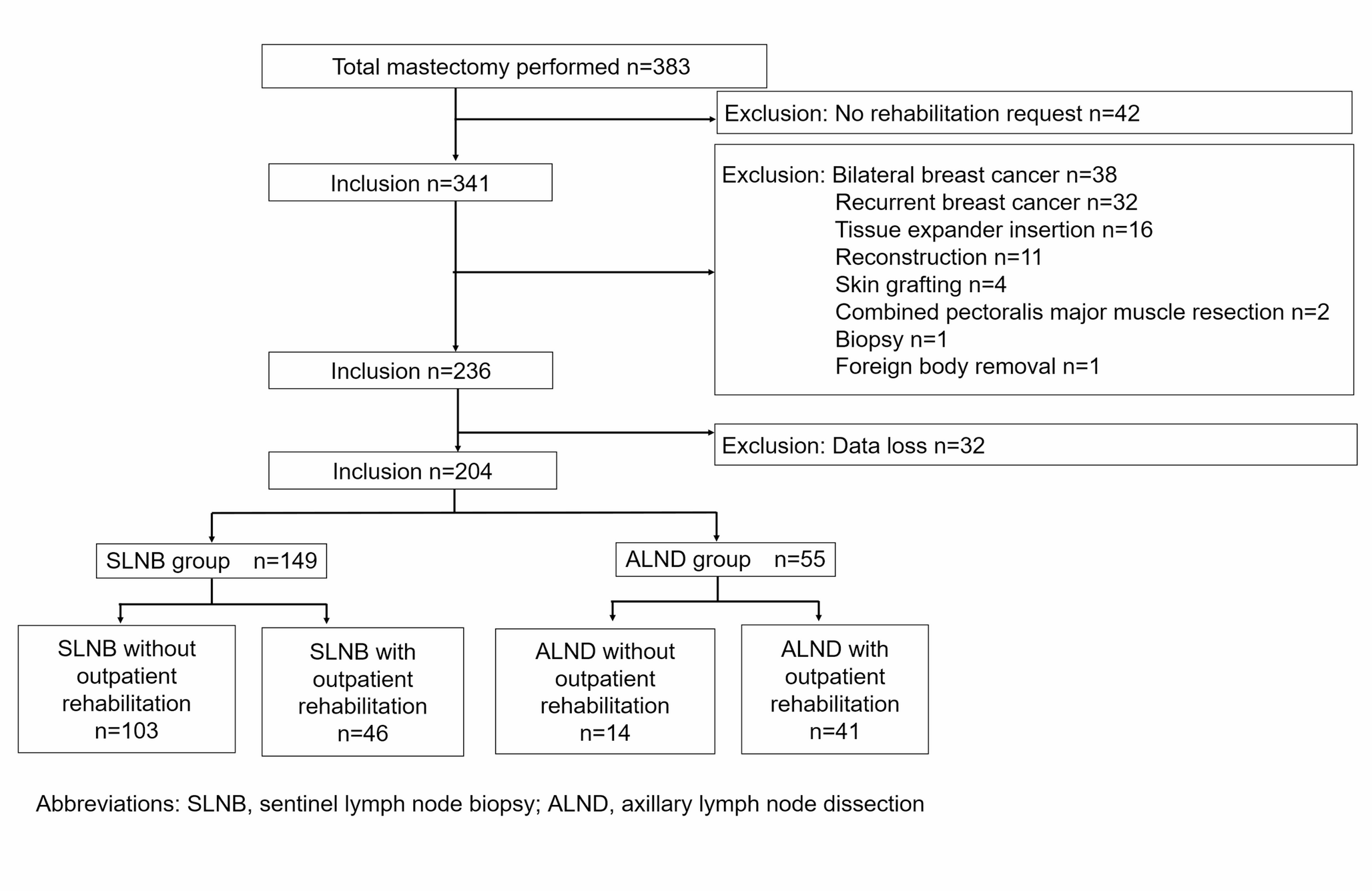 Impact of sentinel lymph node biopsy versus axillary lymph node dissection on shoulder range of motion in early rehabilitation after breast cancer surgery