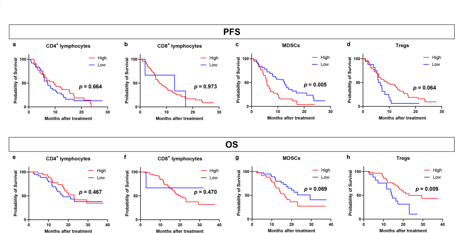 Prognostic significance of peripheral myeloid-derived suppressor cells in advanced breast cancer