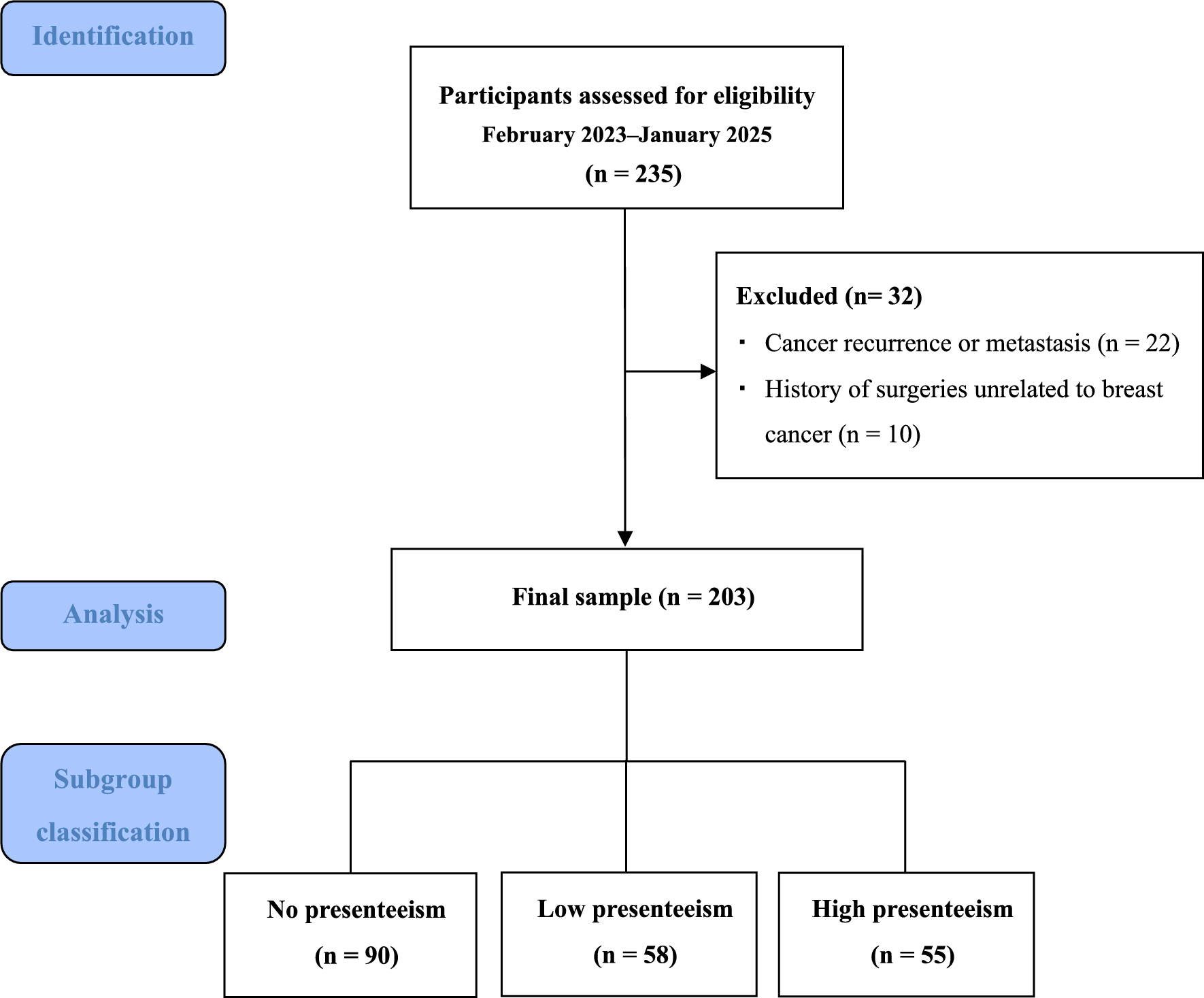 Presenteeism in working-age breast cancer survivors 1–5 years after surgery: relative contributions of treatment-related symptoms and modifiable factors