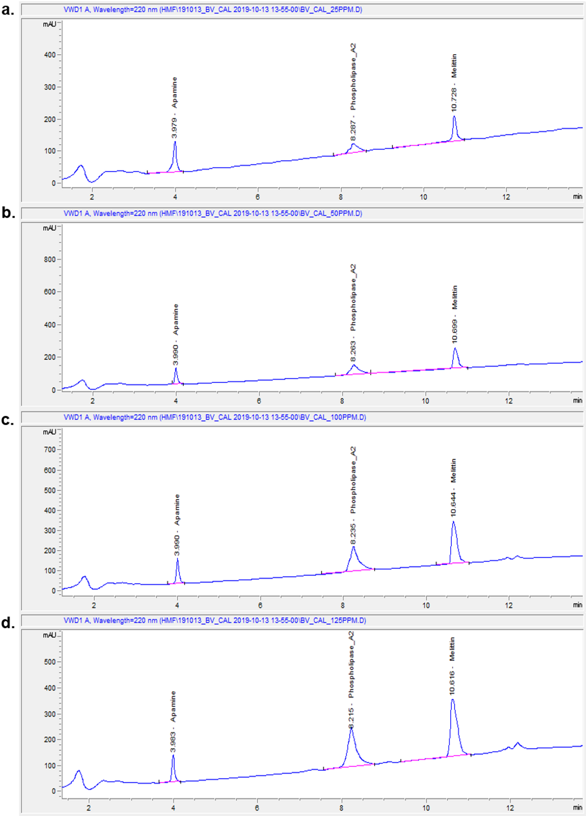 In Vitro Ocular Cytotoxicity of BEE Venom in ARPE-19, NTM5, HCET, and HCEC-12 Cell Lines
