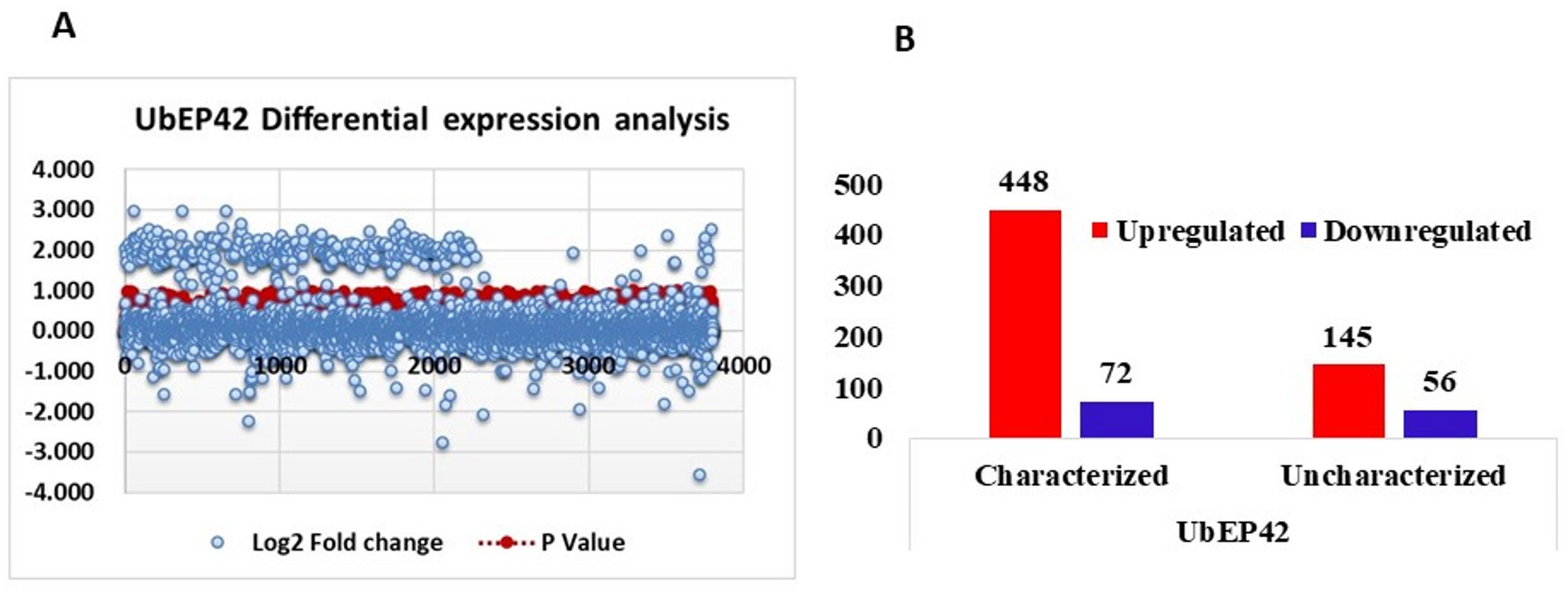 Proteomic Analysis gives Novel Insights into  Morphogenesis in the Wake of Ubiquitin Mutation UbEP42