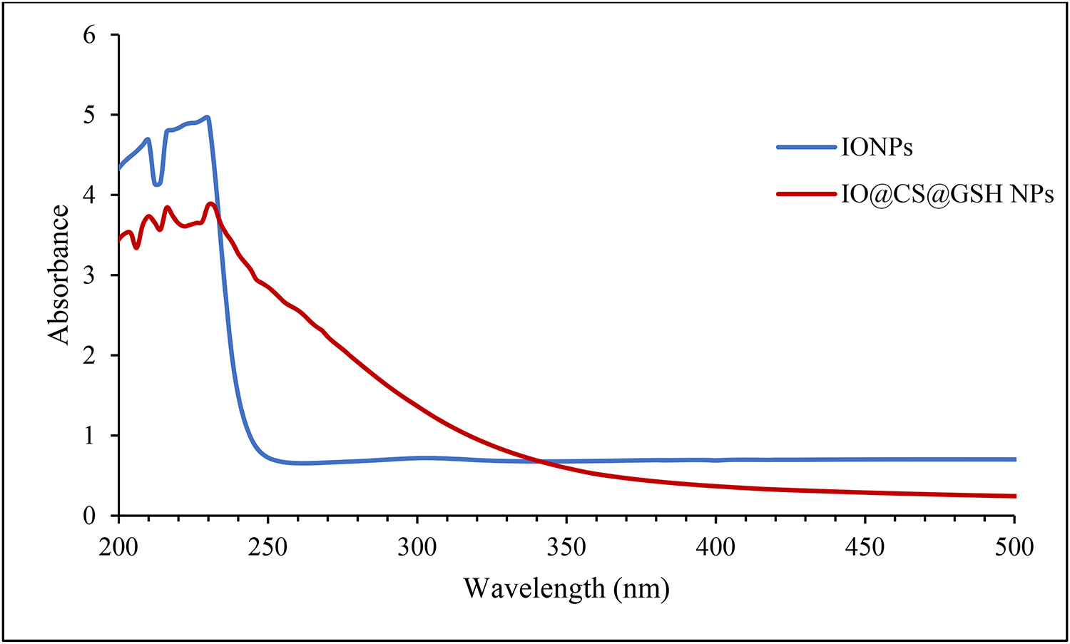 Green Synthesis of Iron Oxide-Chitosan-Glutathione Nanosystem for Wound Healing Enhancement