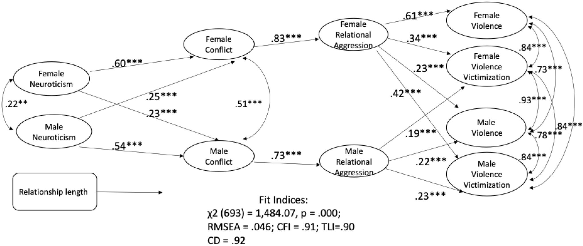 Pathways to Intimate Partner Violence in Latino Couples