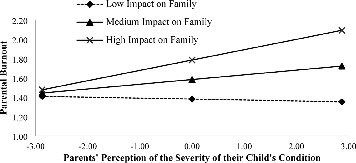 Keeping Cystic Fibrosis in its Place: Parents’ Perceptions of the Condition, its Family Impact, and Parental Burnout