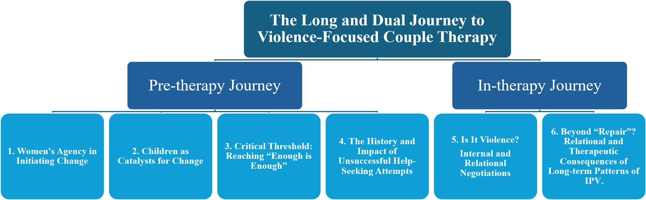 The Long and Dual Journey to Violence-Focused Couple Therapy: A Multiperspective Qualitative Study with Couples and their Therapists