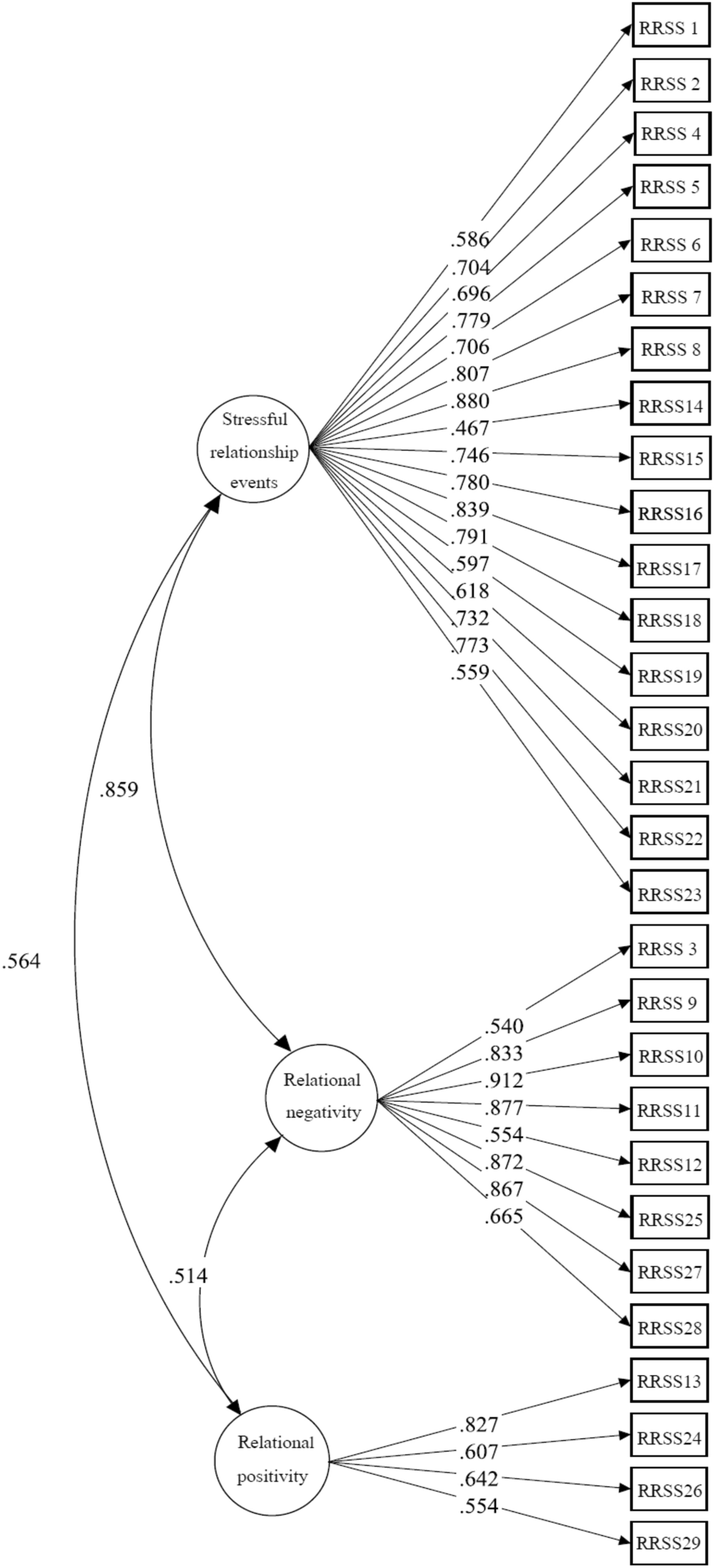 Cultural Nuances in Romantic Stress: Psychometric Properties of the Thai Romantic Relationship Stress Scale (Thai-RRSS)