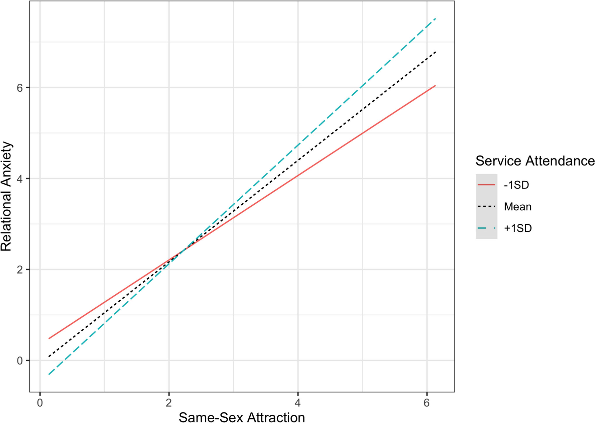 Sexual Attraction and Perceived Relational Insecurity in Sexual Minorities of Mixed Orientation Marriages: Is Religiousness a Risk or Protective Factor?