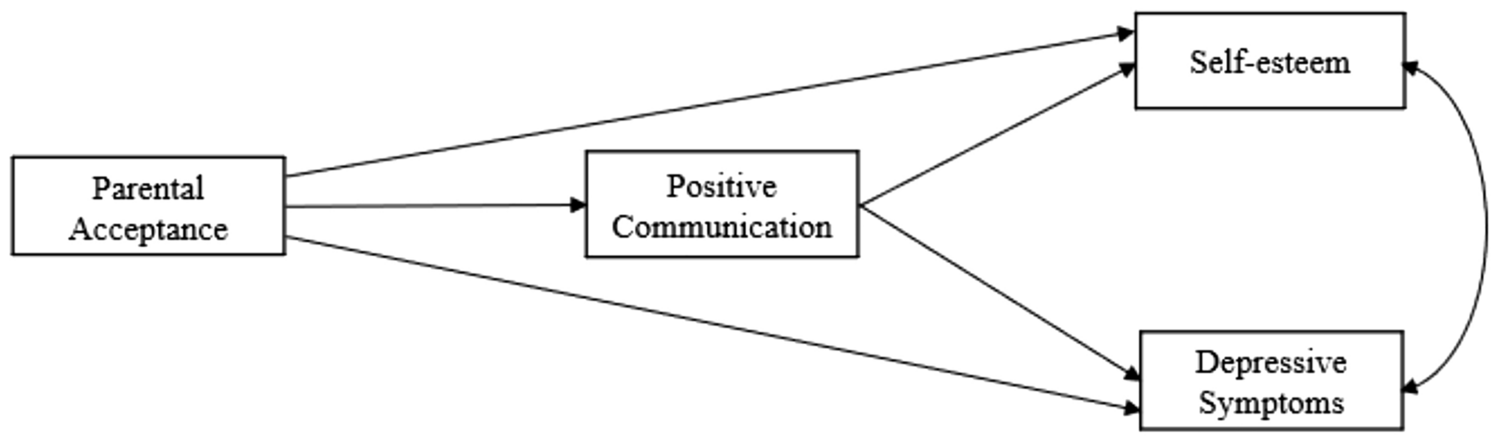 Parental Acceptance, Depressive Symptoms, and Self-esteem Among Korean American Youth: Mediating Effect of Positive Communication