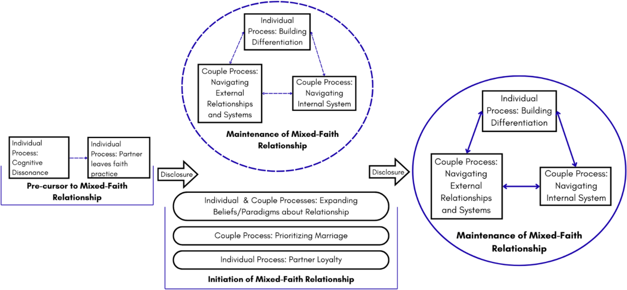 How Can We Manage Challenges? A Grounded Theory of Finding Resiliency in a LDS Mixed-Faith Marriage