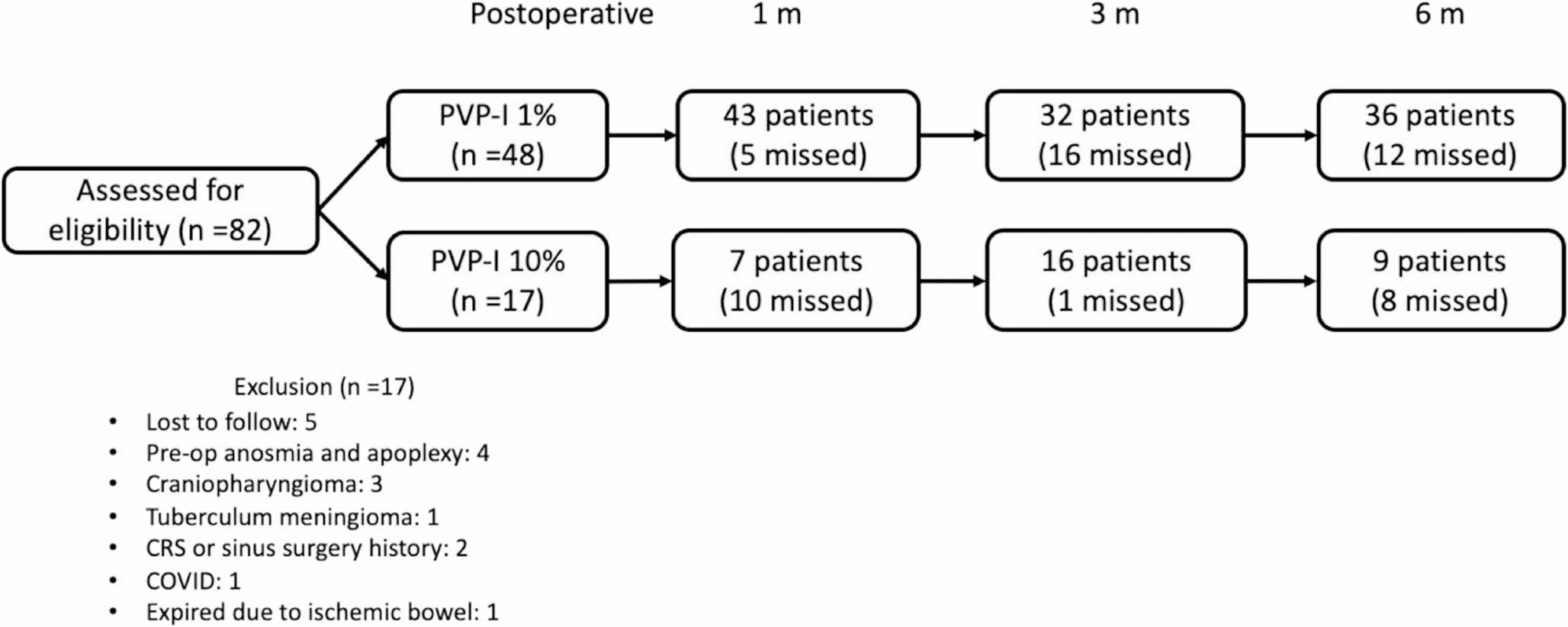 Intranasal povidone-iodine concentration and olfactory recovery after endoscopic endonasal pituitary surgery