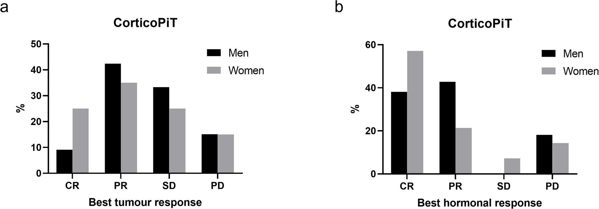 Aggressive and malignant pituitary tumours: does the sex matter?