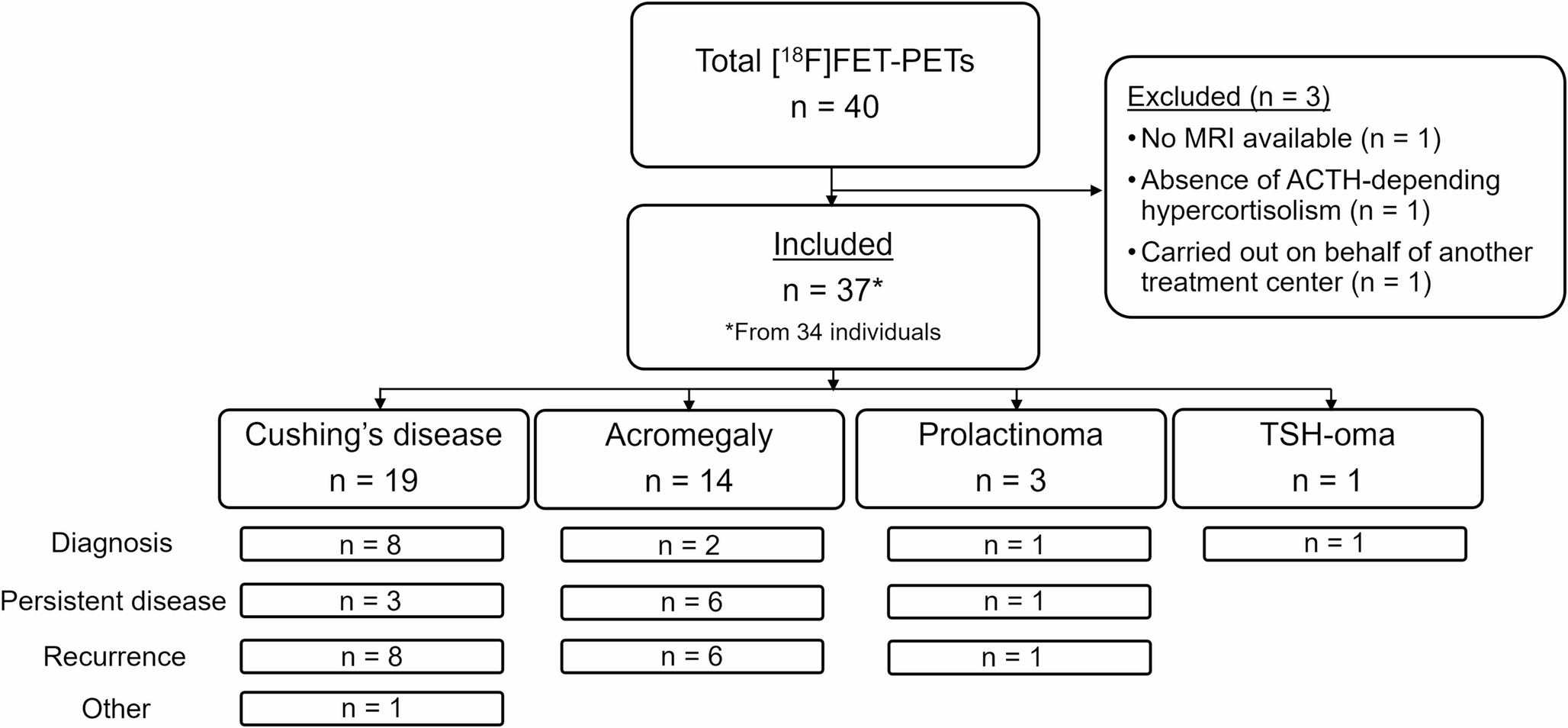 The clinical value of [F]-fluoro-ethyl-L-tyrosine PET ([F]FET-PET) correlated with MRI in patients with functioning pituitary adenomas: an observational cohort study