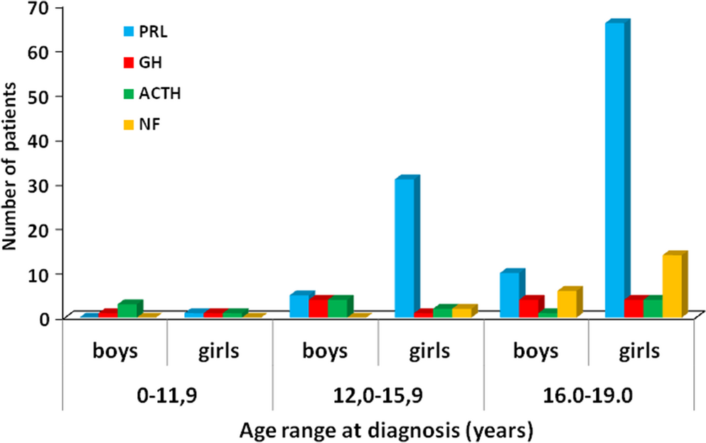 Sex differences in the clinical presentation, management and long-term outcomes of pituitary tumors in children and adolescents