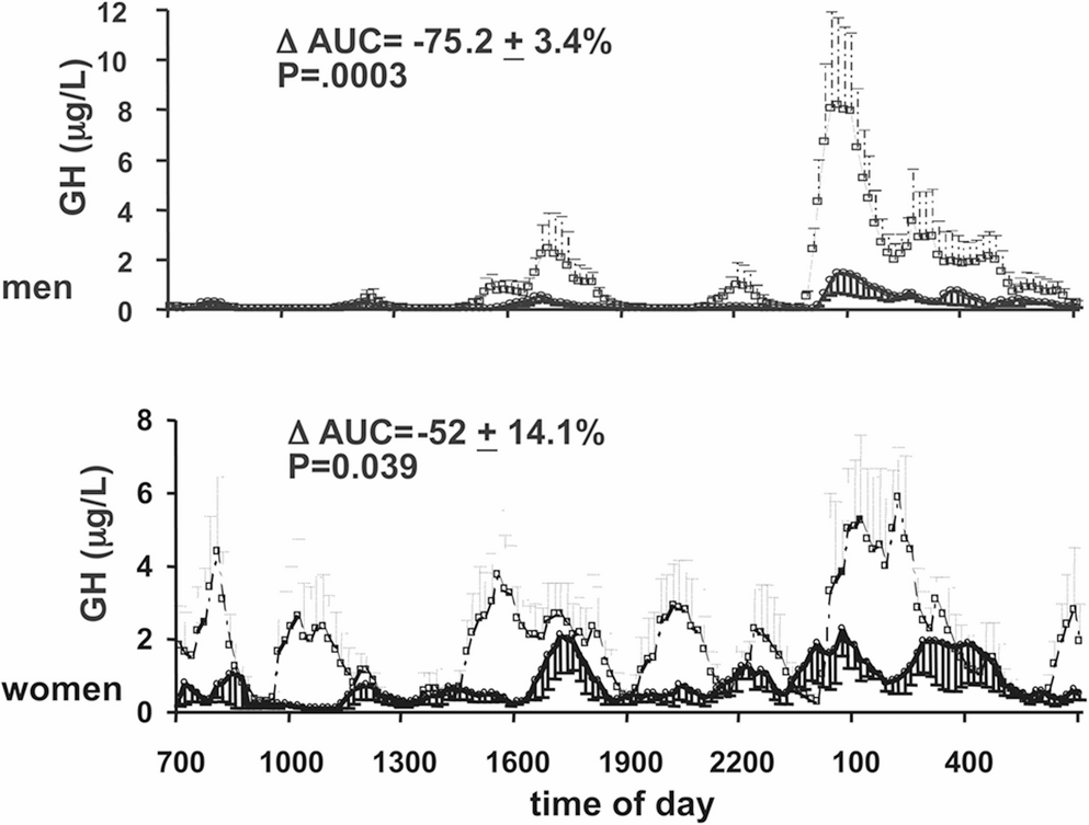 Cardiovascular and metabolic outcomes of GH replacement therapy in adults with GH deficiency – gender gaps