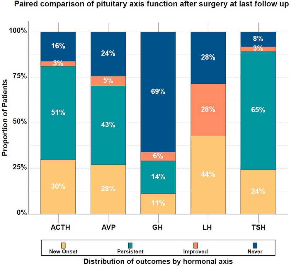 Gender differences in surgical outcomes and predictors of long term endocrine and metabolic morbidity in adults with craniopharyngioma