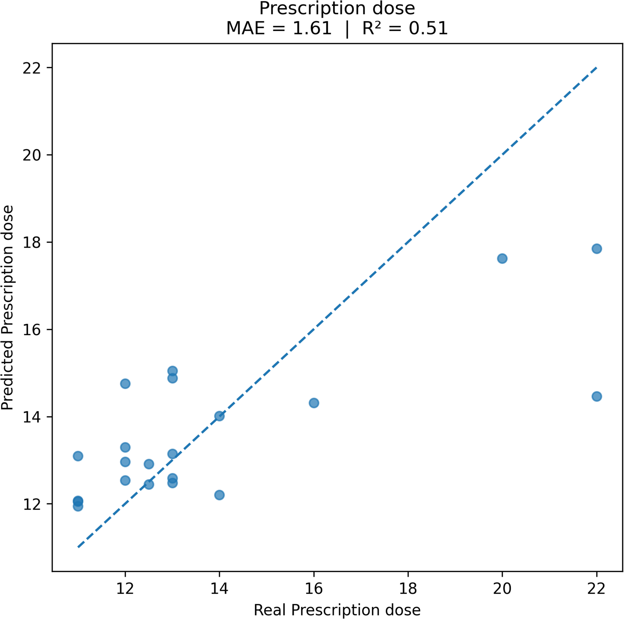 Individualized gamma knife radiosurgery prescription dosing for pituitary adenomas: development and internal validation of a feedforward neural network model