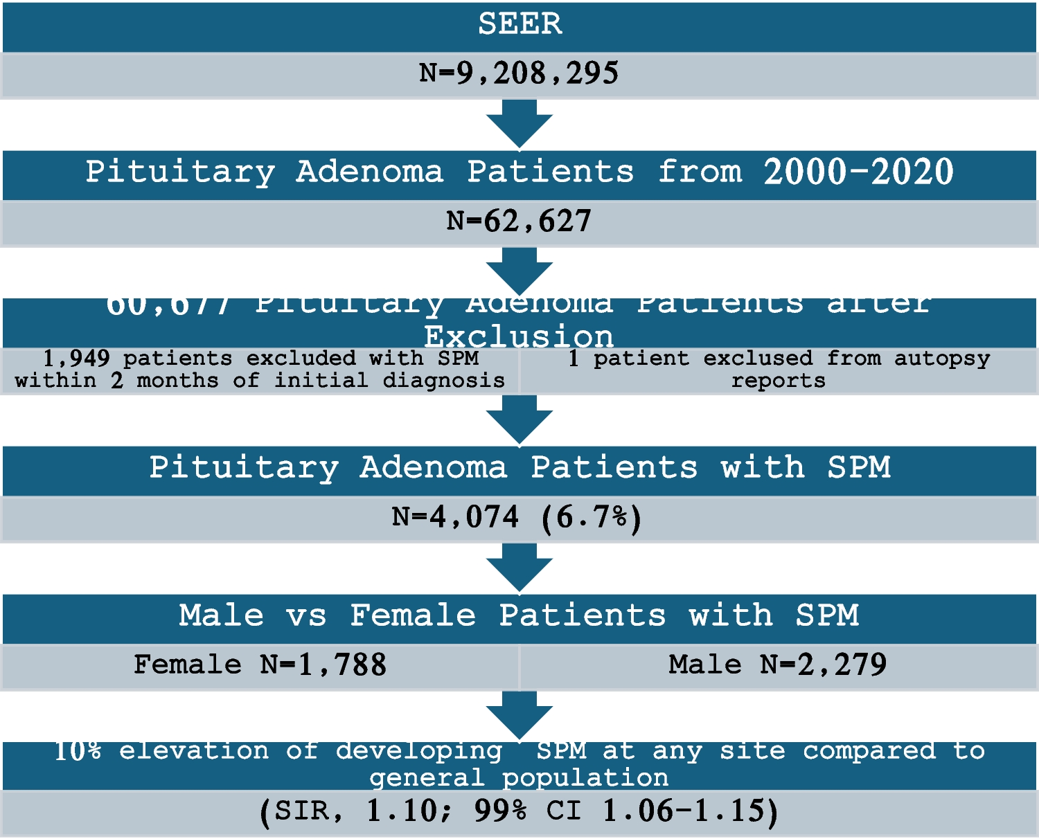Subsequent primary malignancies in patients with initial diagnosis of pituitary adenoma: a surveillance, epidemiology, and end results (SEER) data analysis