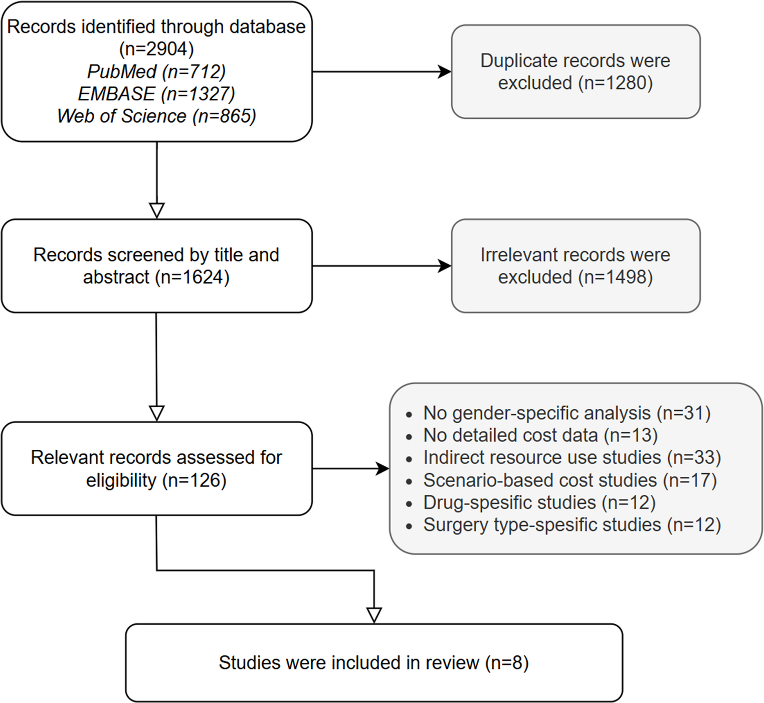 Sex-related differences in healthcare utilization and costs among patients with pituitary adenomas
