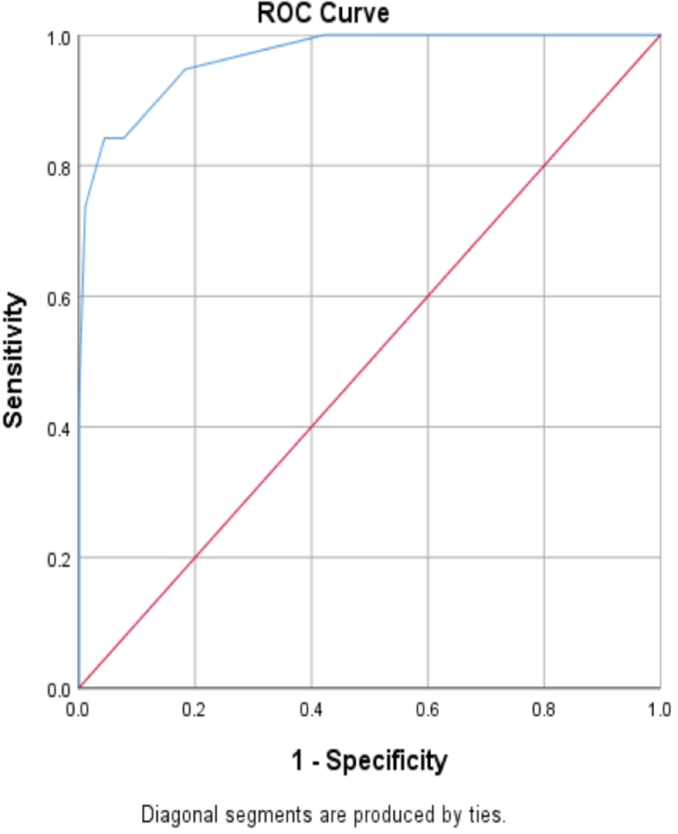 Risk Assessment of Endometrial Hyperplasia and Endometrial Cancer in Premenopausal Women (Cross Sectional Validation Study)