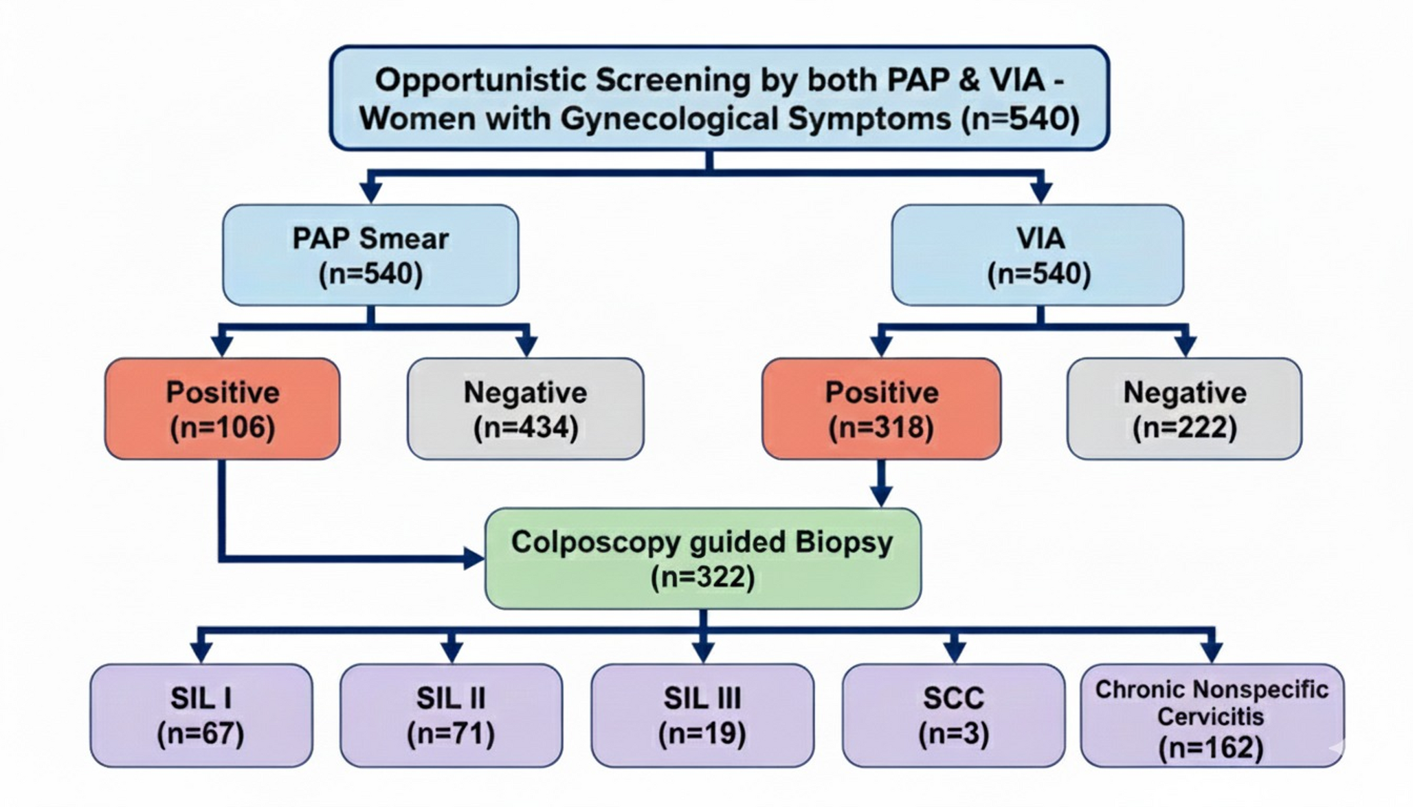 Comparison and Correlation of Visual Inspection with Acetic Acid and PAP Smear for Opportunistic Cervical Cancer Screening