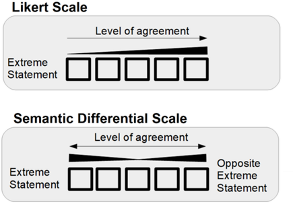 The semantic differential questionnaire format warrants consideration for use in healthcare settings