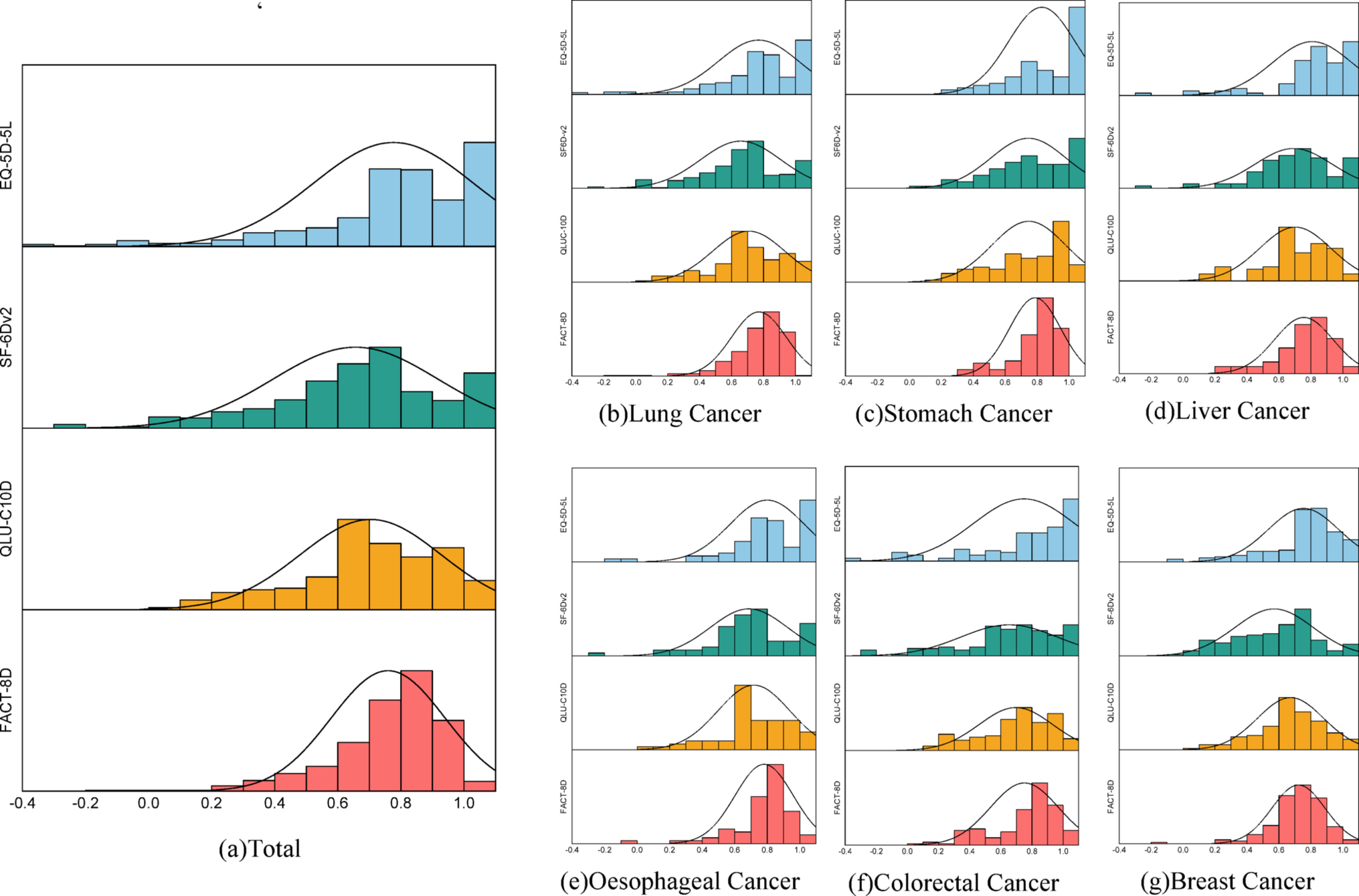 Cancer-specific or generic preference-based measures in oncology? A validity comparison across six commonly diagnosed cancers