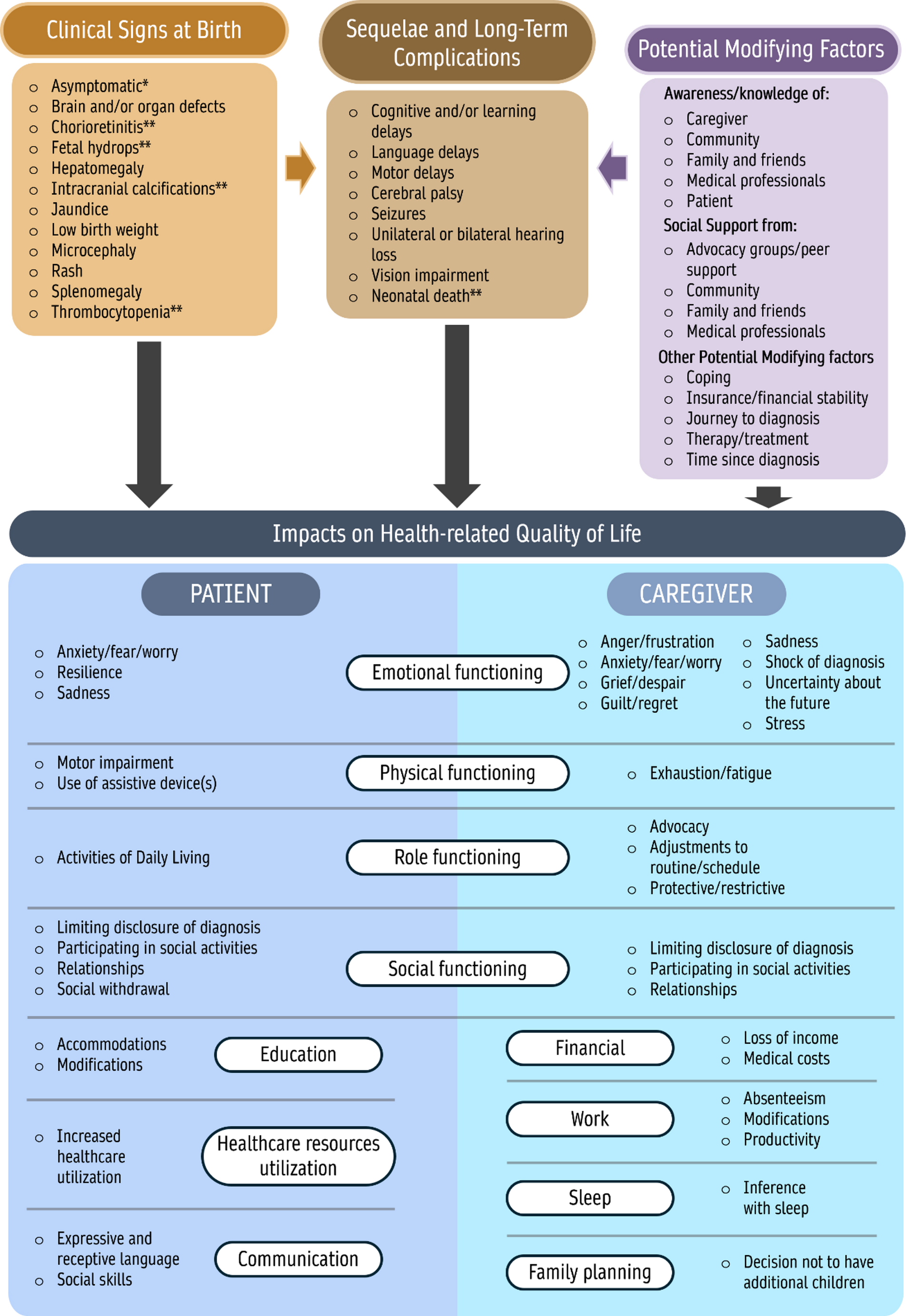 Understanding the burden of congenital cytomegalovirus (cCMV) infection: concept elicitation interviews with caregivers of pediatric cCMV patients and development of a conceptual disease model