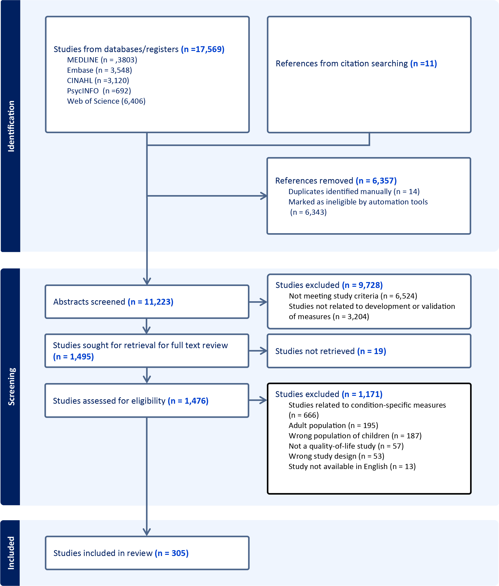 Quality of life surveys developed or validated in children or youth with special healthcare needs: a scoping review