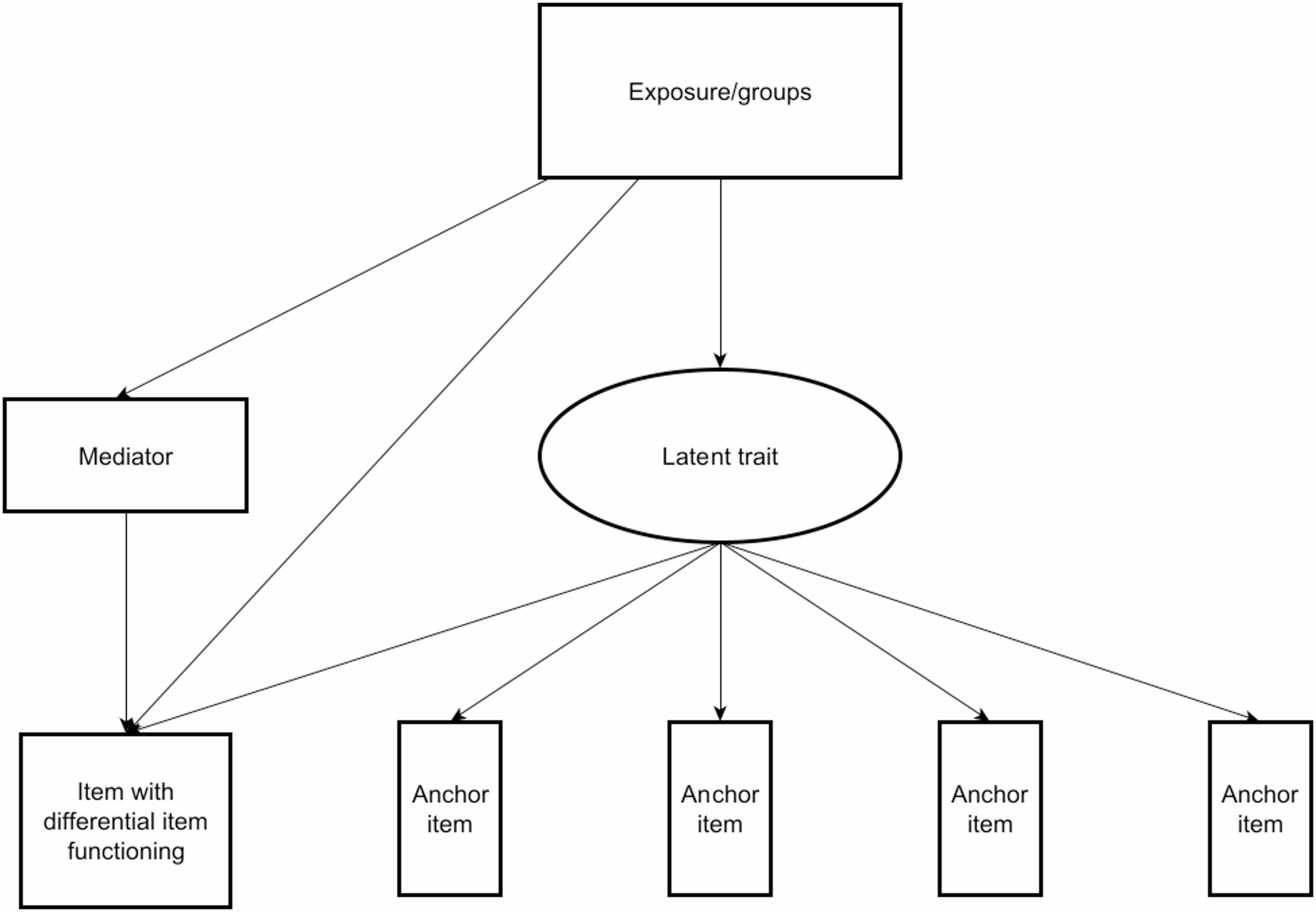Biases in the measurement of health-related quality of life in the EQ-5D-5L among those with serious physical traumatic injuries: the ADVANCE cohort study