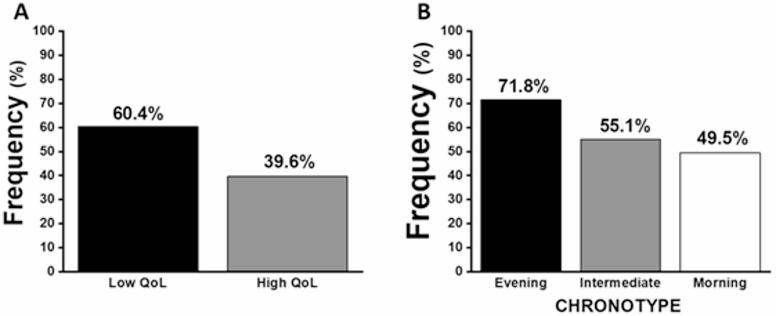 Circadian preference and quality of life in adults with autism spectrum disorder: a Brazilian cross-sectional self-reported survey