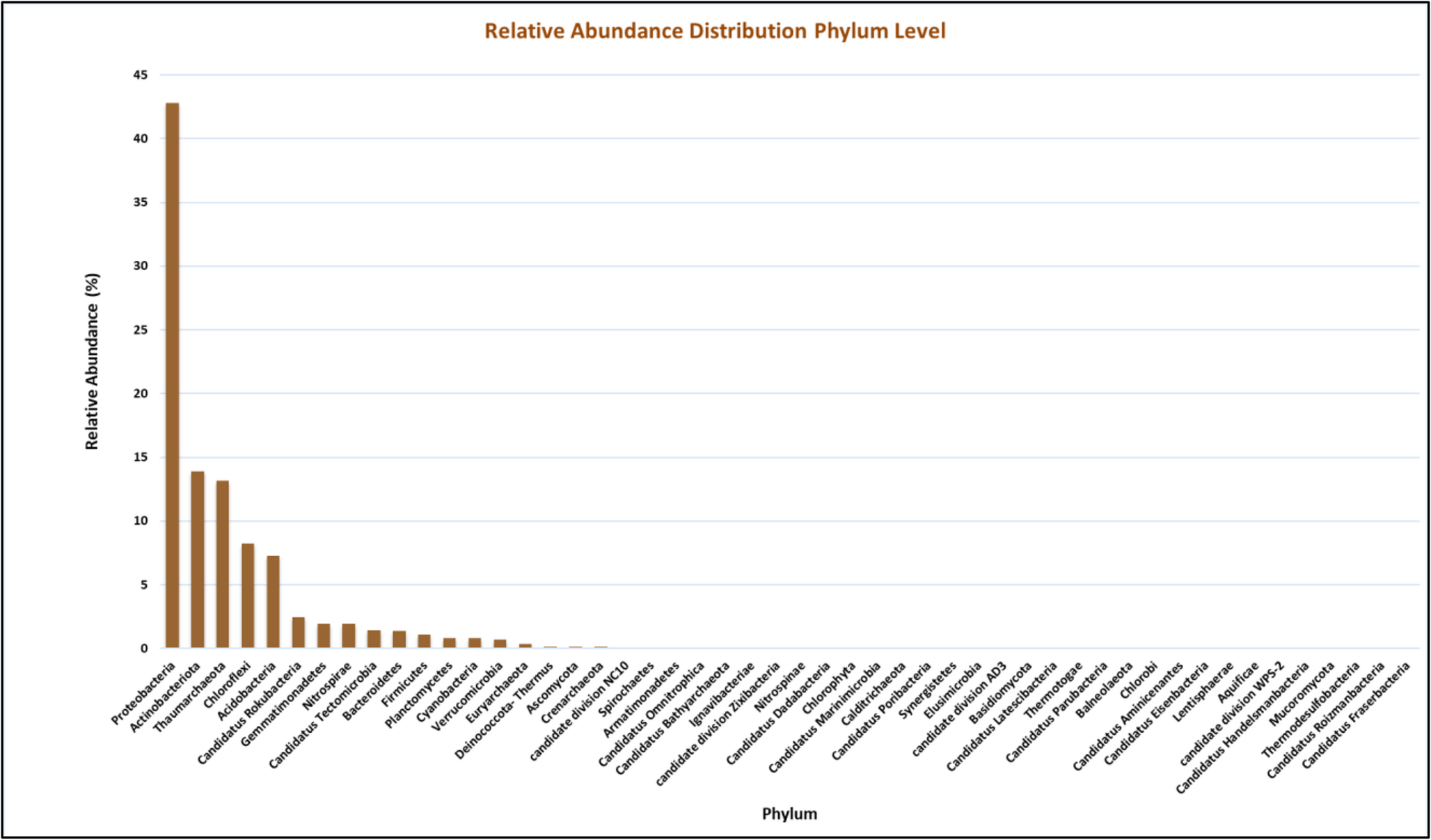 A metagenomic survey of the rhizosphere bacterial community of  from the herbal garden, Dayalbagh Educational Institute (D.E.I), Agra, India