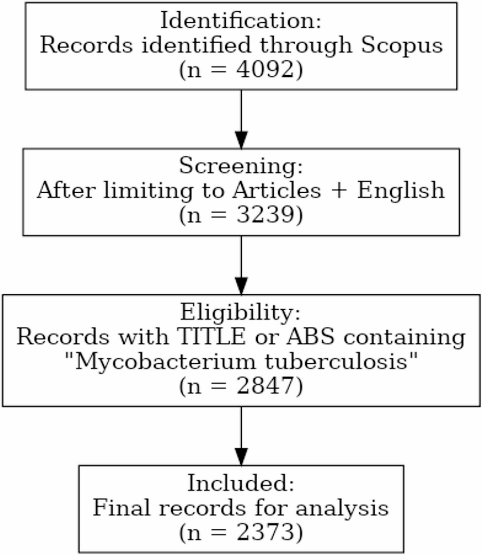 Mapping the genomic frontier: a comprehensive bibliometric analysis and thematic evolution of whole-genome sequencing for  (1994–2025)