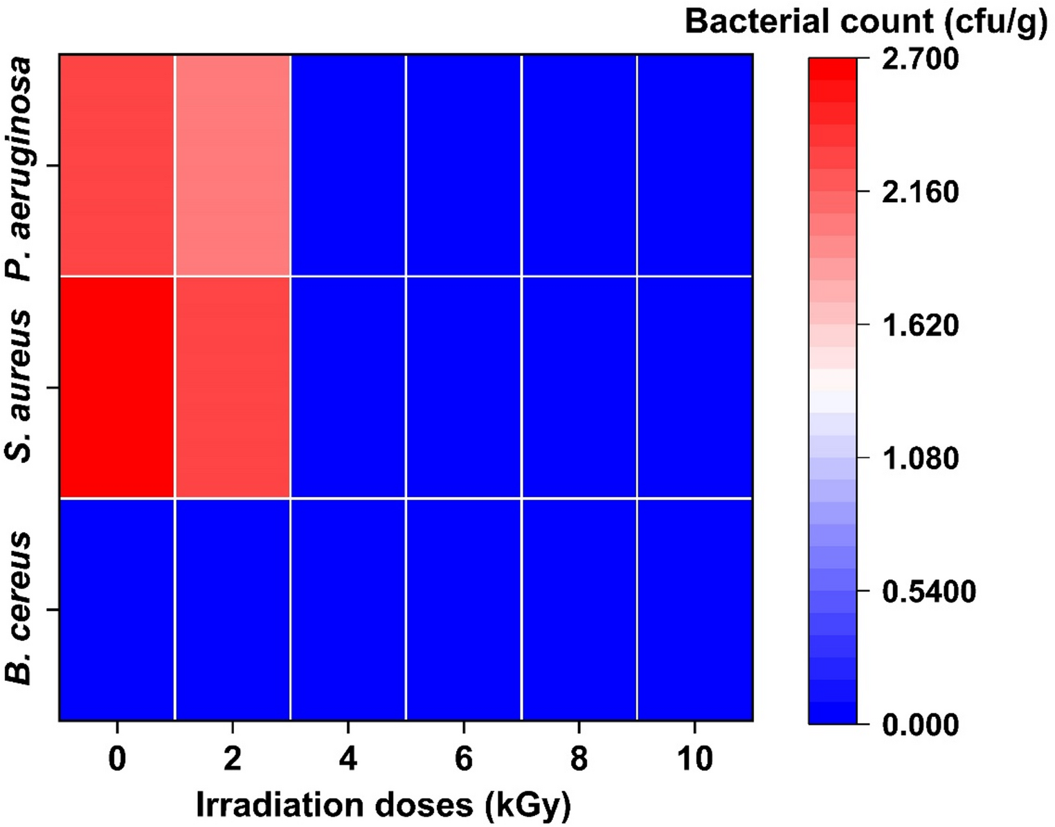 Microbial decontamination and enhanced extraction of value-added compounds from  using gamma radiation