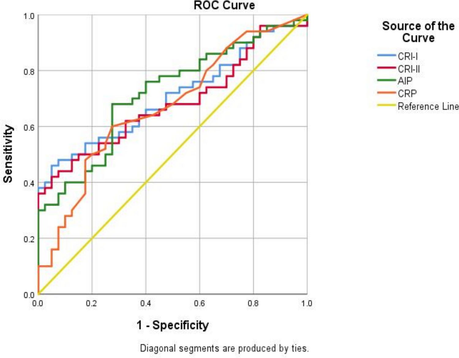 Assessment of Omentin-1, Atherogenic Indices, and Highly Sensitive C-Reactive Protein as Predictors of Cardiovascular Diseases in Women With Subclinical Hypothyroidism