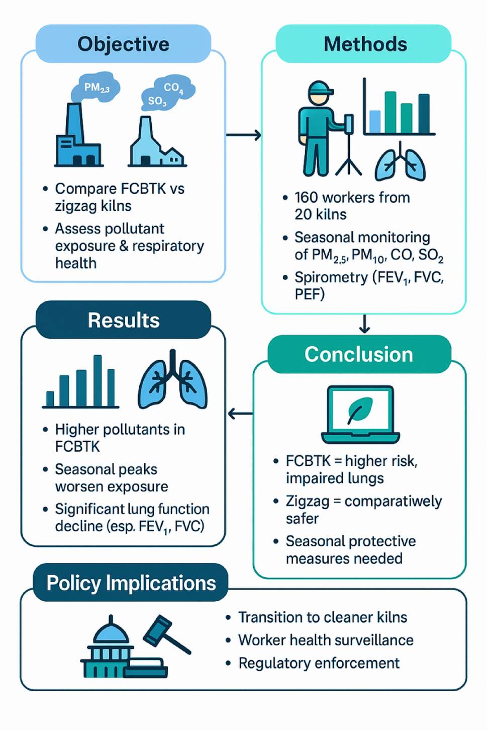 Occupational air pollutant exposure and seasonal variation in respiratory outcomes among brick kiln workers