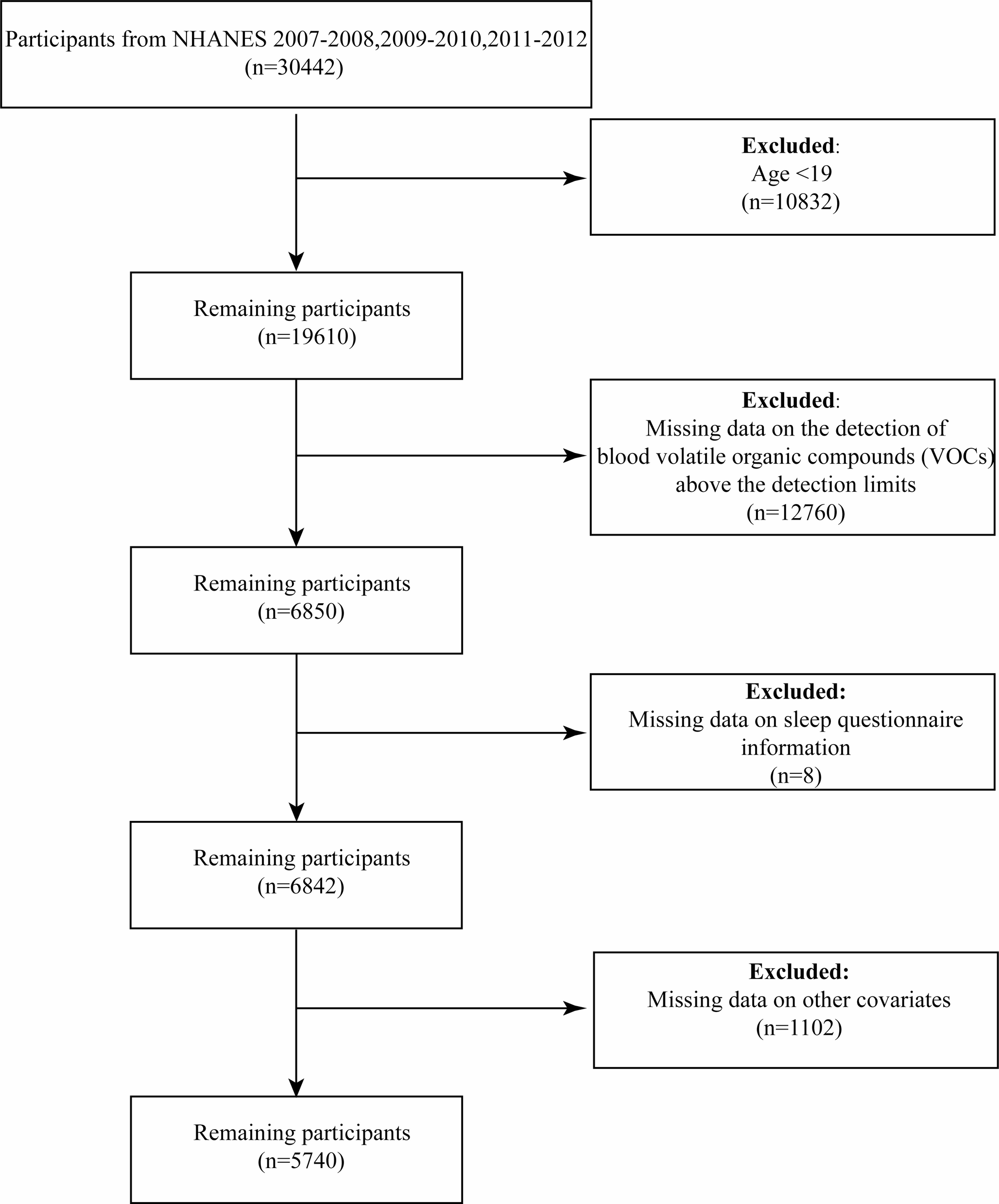 Non-linear associations of blood volatile organic compounds (VOCs) with sleep health and mortality in American adults: data from the National health and nutrition examination survey (NHANES) 2007–2012