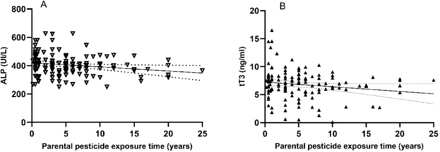 Indirect exposure to organophosphate pesticides and its possible growth disorders in children of farmers in Northwest Mexico