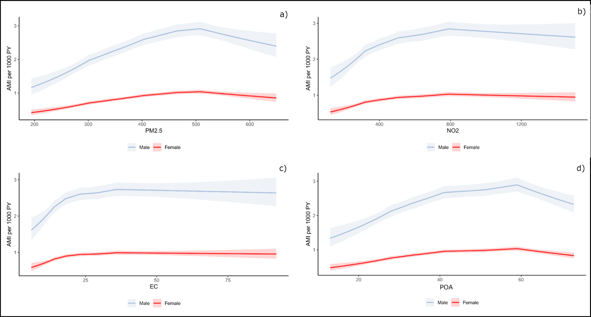 Long-term exposure to ambient air pollution and risk of incident acute myocardial infarction in a nationwide register-based cohort study