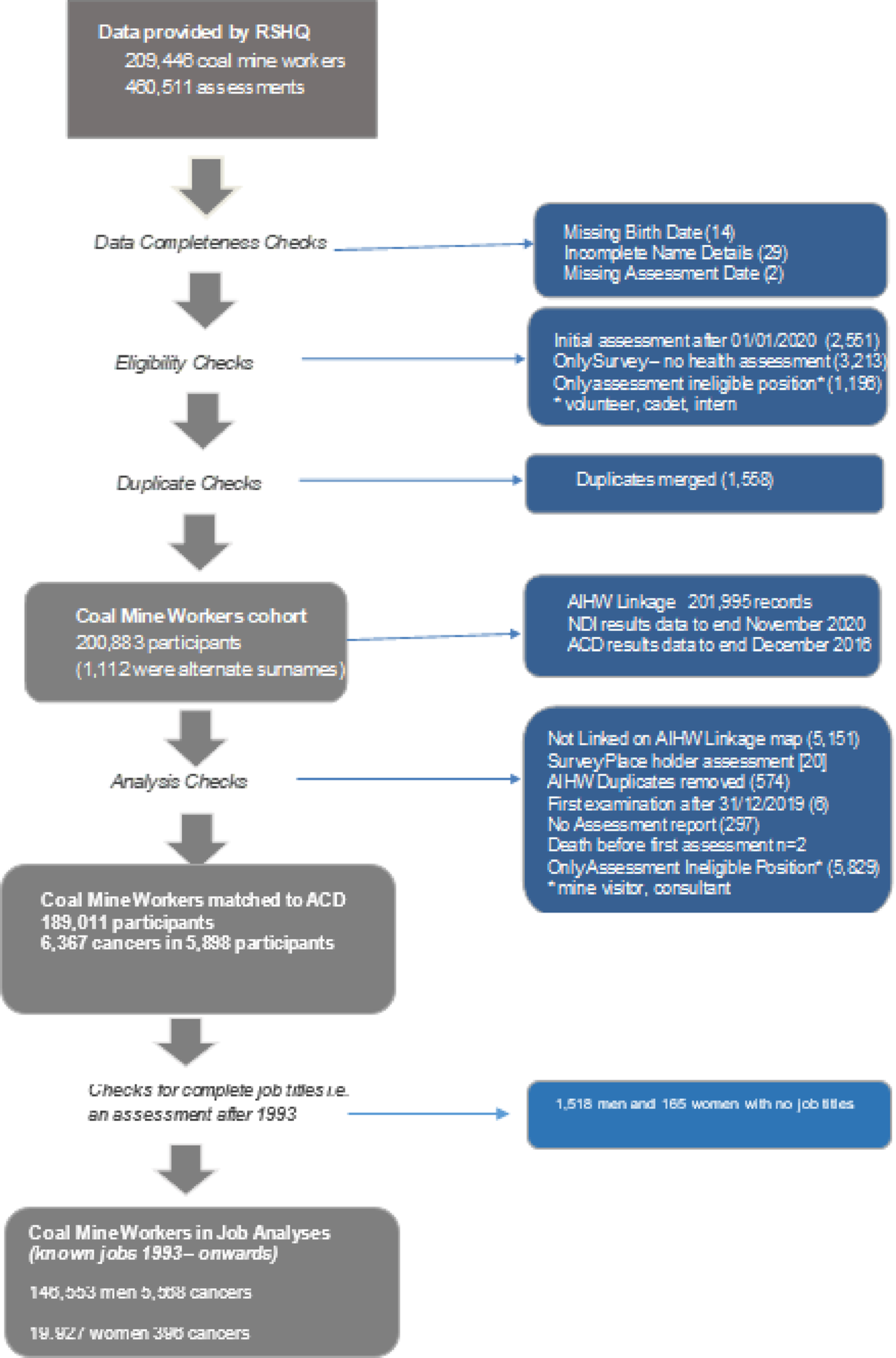 Does your job really matter? Job-specific cancer incidence among a cohort coal mine workers in Queensland, Australia