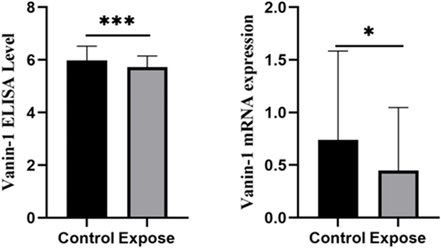 Health hazards of occupational exposure to benzene, toluene and xylene (BTX) and the role of Vanin-1: a populational-based study