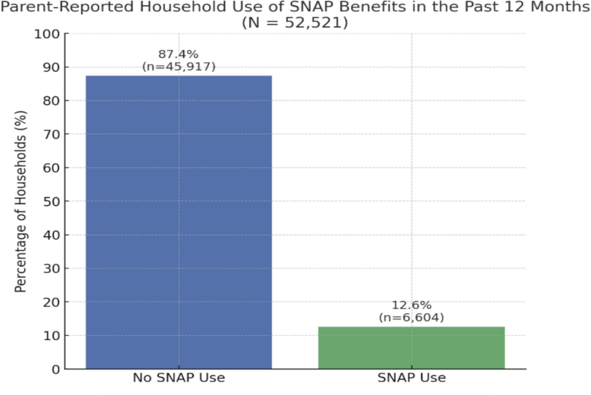 Children’s Adverse Childhood Experiences and Parent-Reported Use of Supplemental Nutrition Assistance Program in U.S. Households
