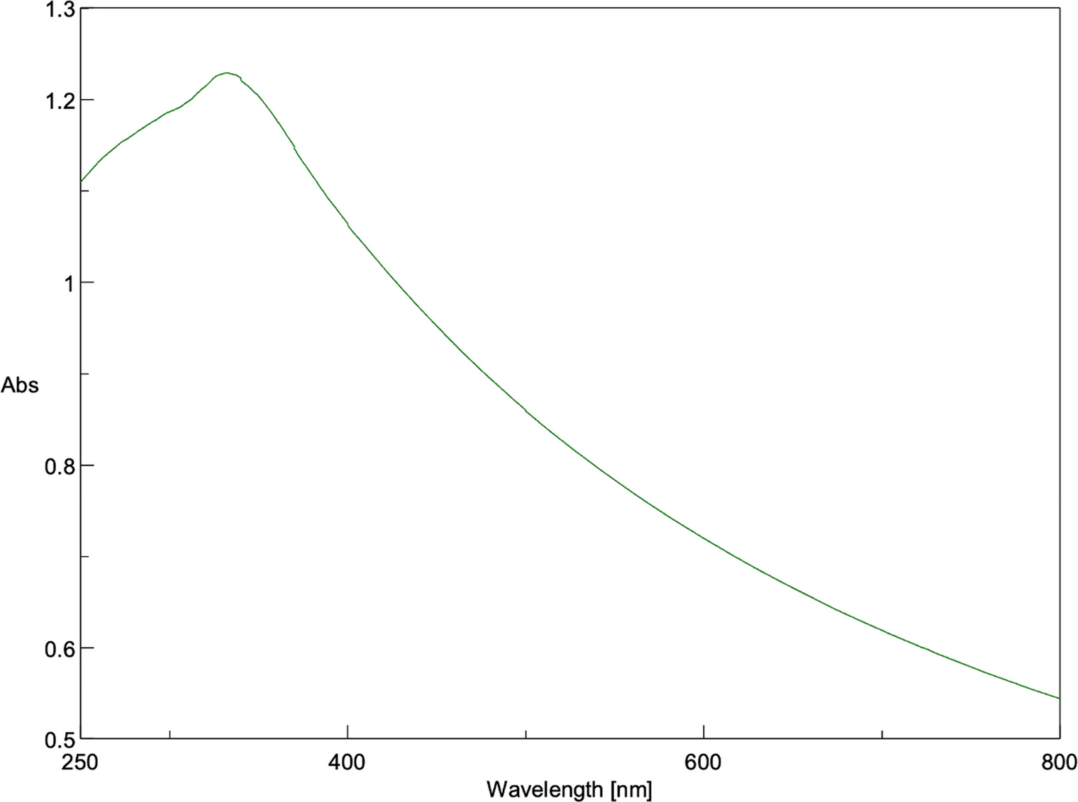 Evaluation of the biological activities of Bacillus cereus-synthesized titanium dioxide nanoparticles
