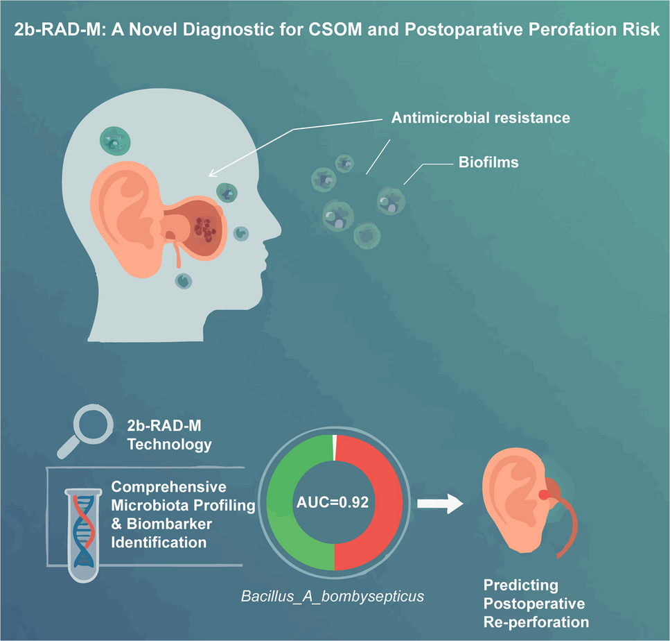 Microbiota in Chronic Suppurative Otitis media: association with Postoperative Tympanic membrane outcomes