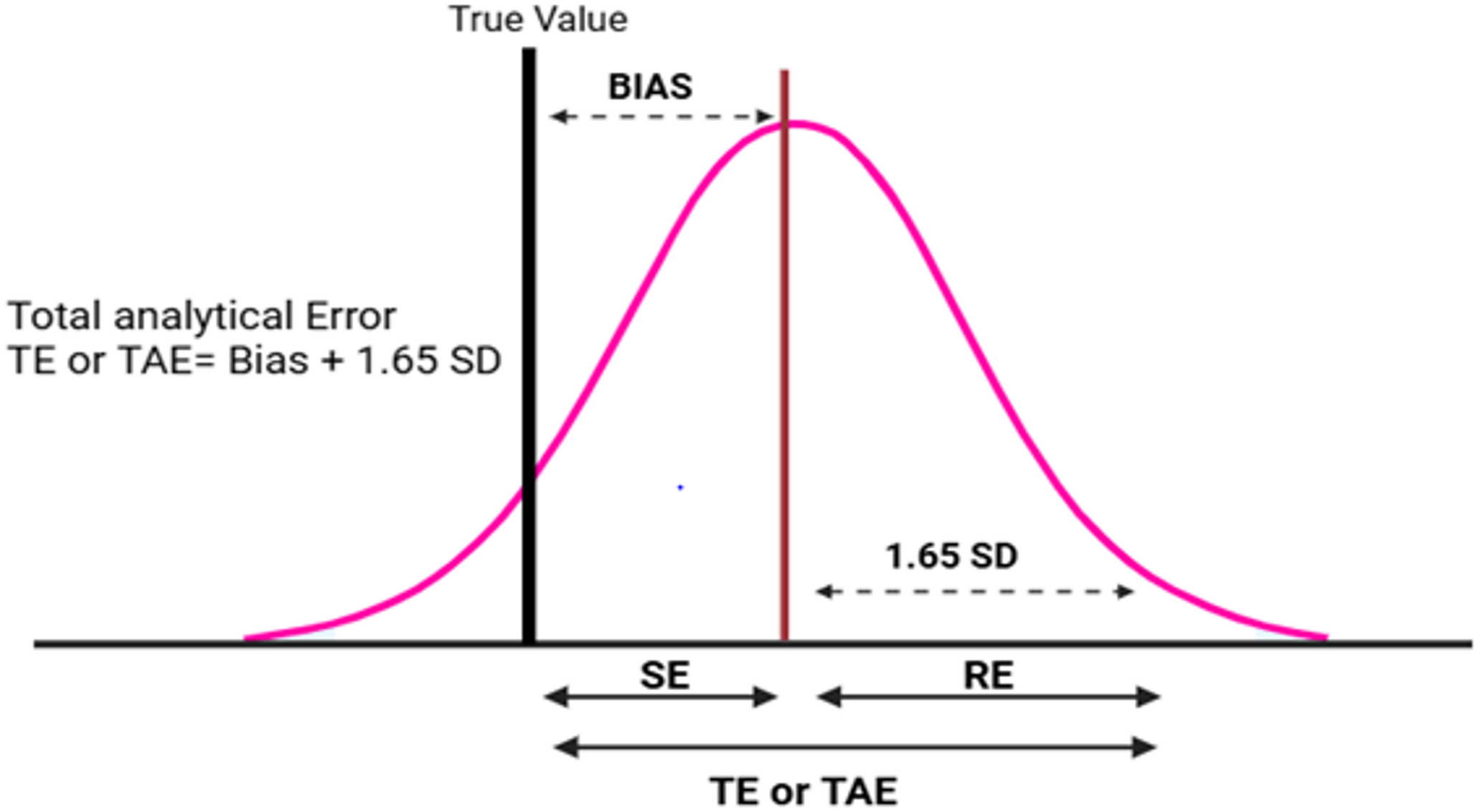 Debate on Measurement Uncertainty Verses Total Error: A Take by Tertiary Care Hospital Laboratory