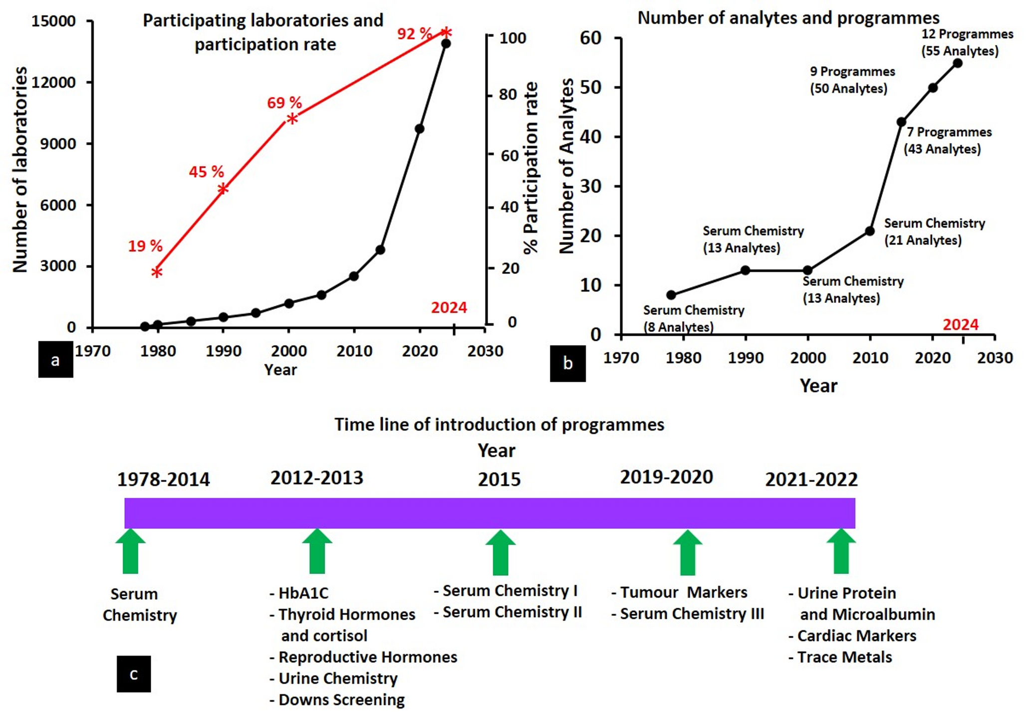 External Quality Assurance Scheme in Clinical Biochemistry: Experience of CMC EQAS on the Continuous Improvement in Indian Medical Laboratories