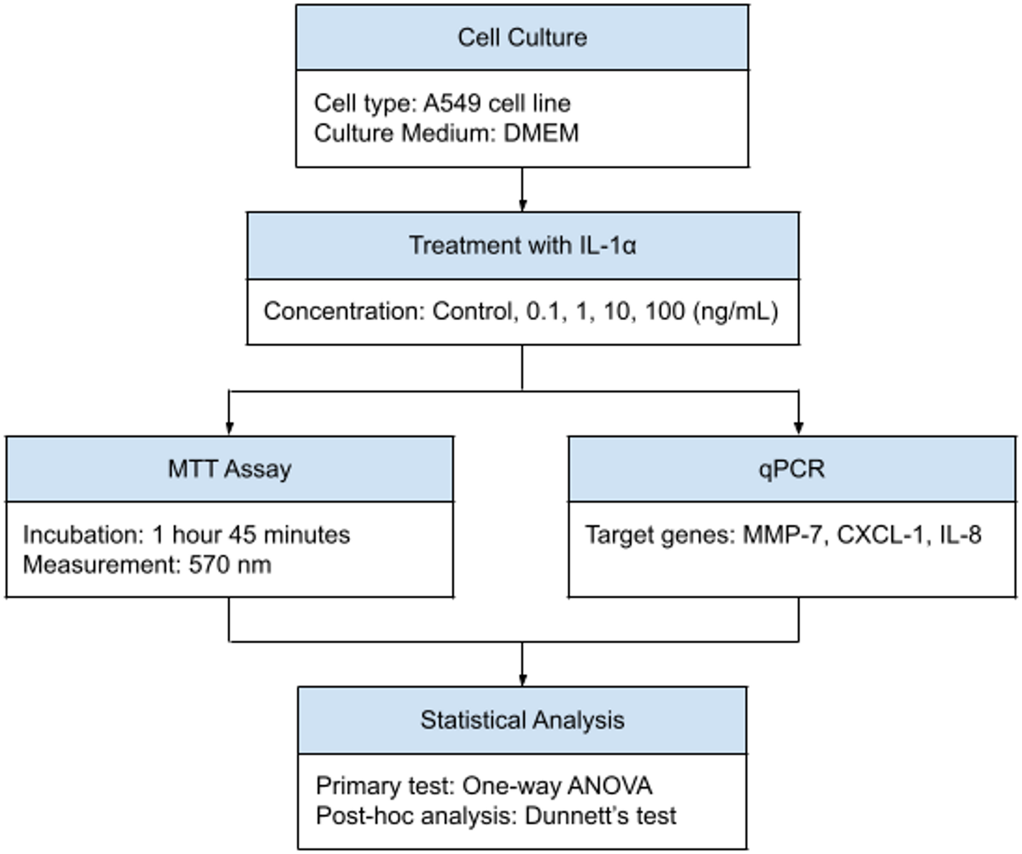 Modulatory Effects of Interleukin 1-alpha (IL-1α) in Lung Cancer Cell Line A549